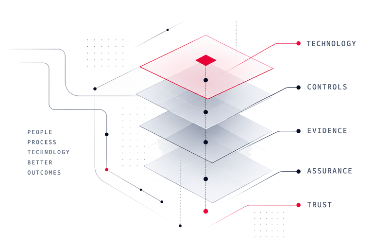 Layered technology assurance diagram
